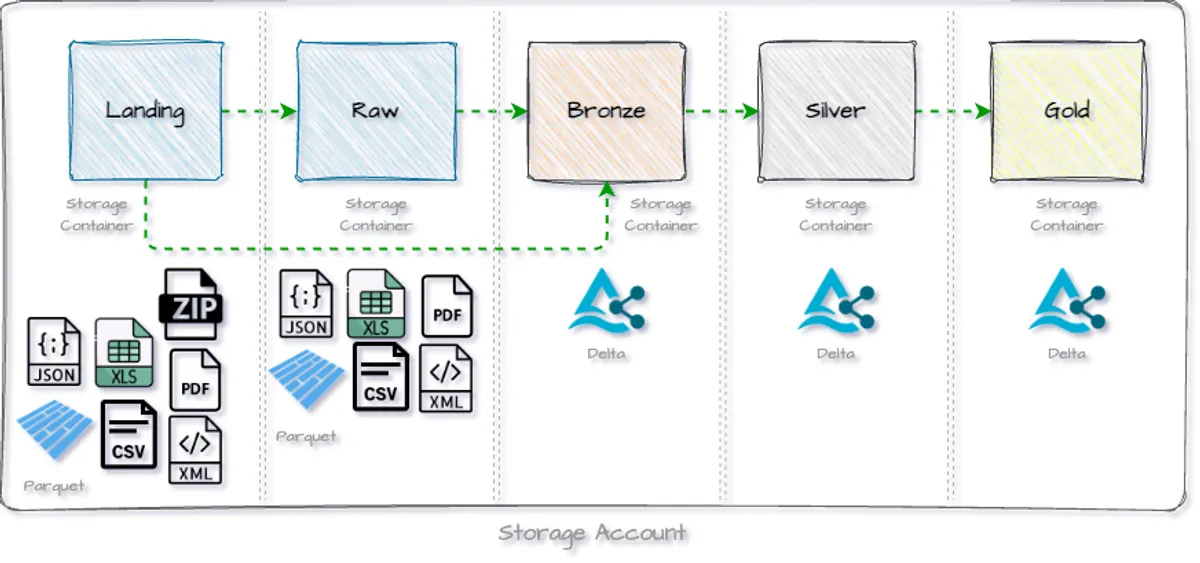 How to create an Azure Databricks Lakehouse including Unity Catalog, DataLake and KeyVault – step by step