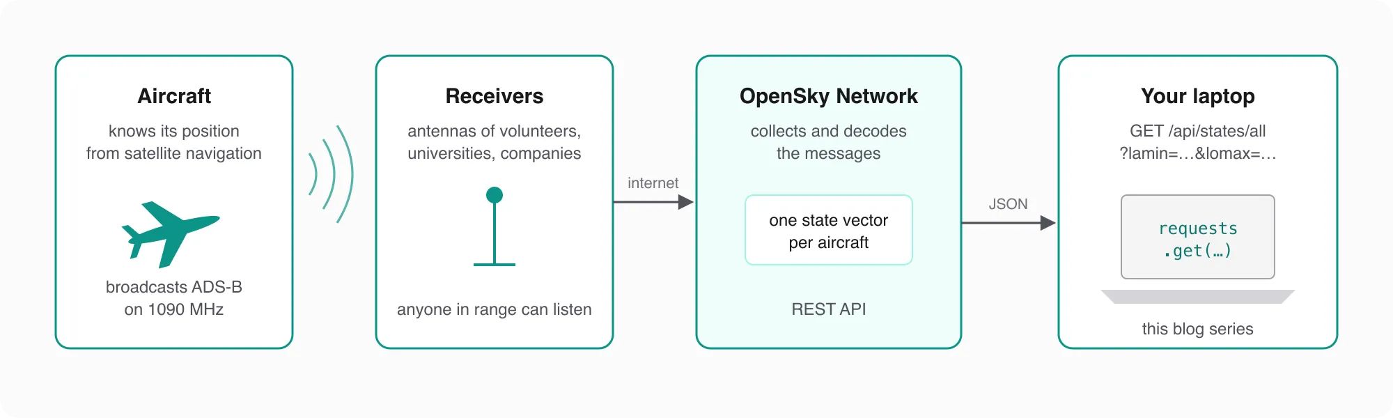 From the aircraft to your laptop: ADS-B broadcast, receivers, OpenSky Network, REST API