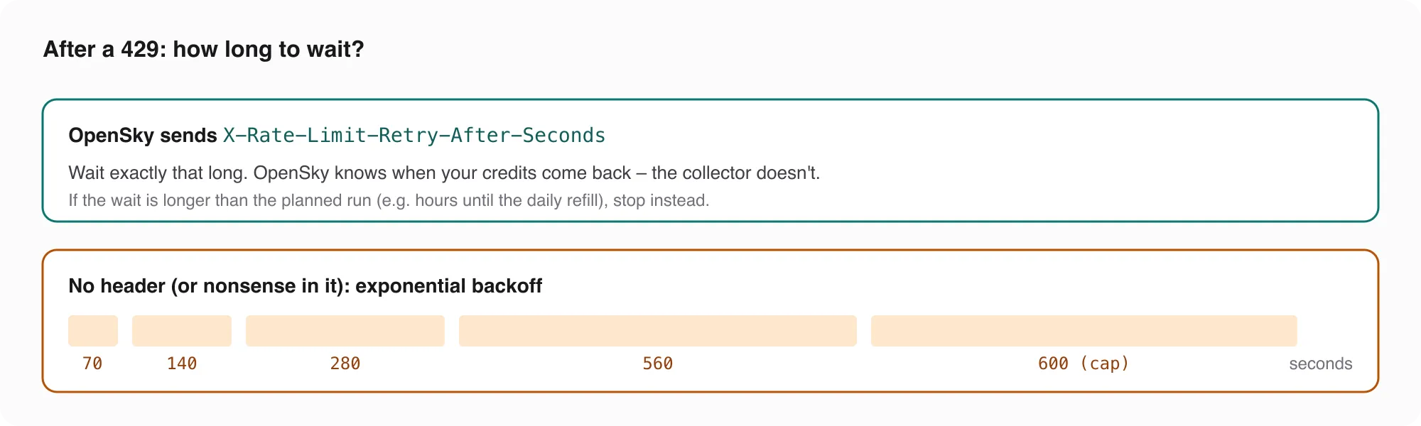 After a 429: wait as long as X-Rate-Limit-Retry-After-Seconds says; without the header, double the wait: 70, 140, 280, 560, then 600 seconds as a cap