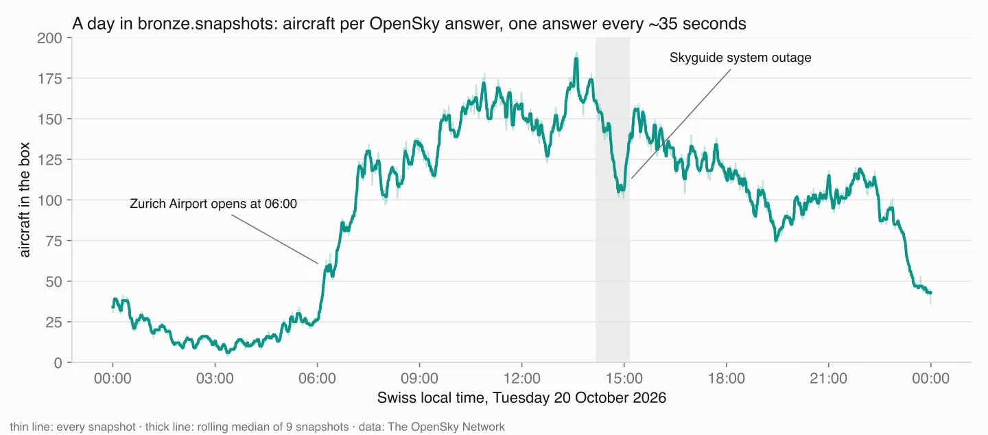 Aircraft per OpenSky answer over 20 October 2026: few at night, a jump at 06:00, a dip during the Skyguide outage in the afternoon