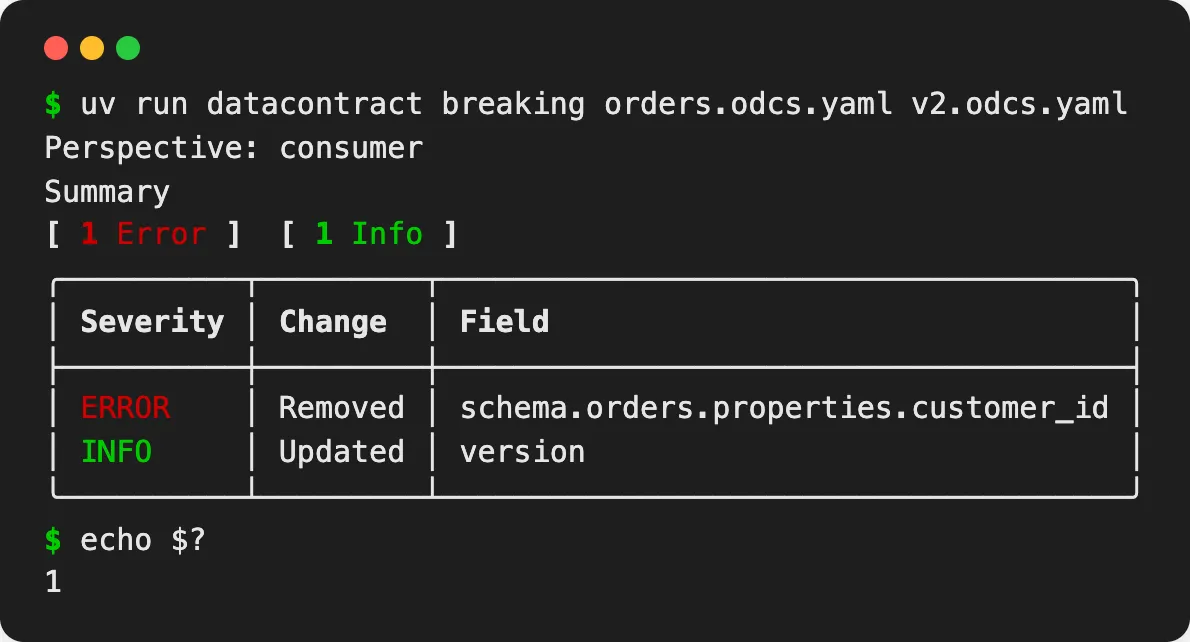 Terminal output of datacontract breaking orders.odcs.yaml v2.odcs.yaml: perspective consumer, summary 1 error and 1 info – ERROR Removed schema.orders.properties.customer_id, INFO Updated version – and exit code 1