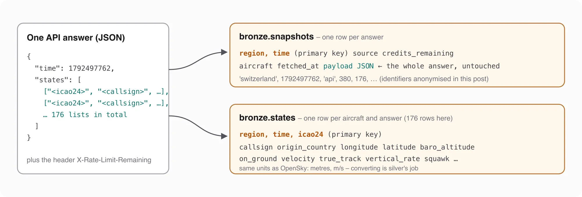 One API answer is stored as one row in bronze.snapshots and one row per aircraft in bronze.states