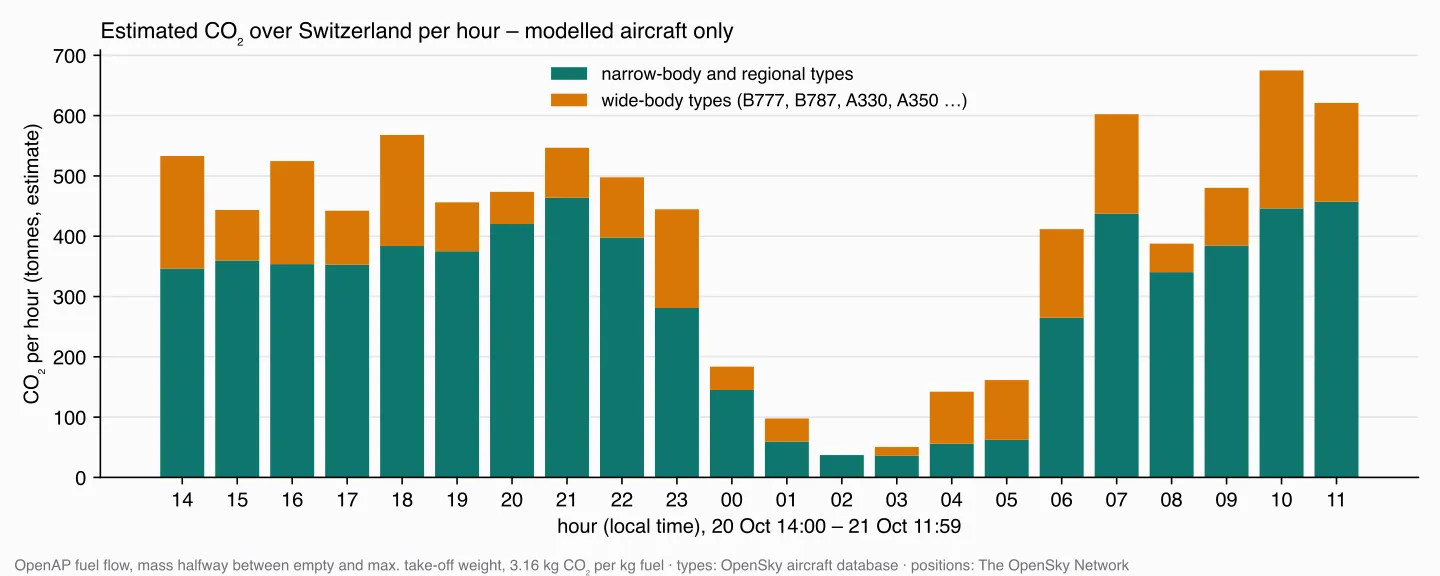 Stacked bars of estimated CO₂ per hour over Switzerland: around 450 to 680 tonnes per hour during the day, falling to 37 tonnes at 2 a.m.; wide-body types make up a large share at 4 and 5 a.m.