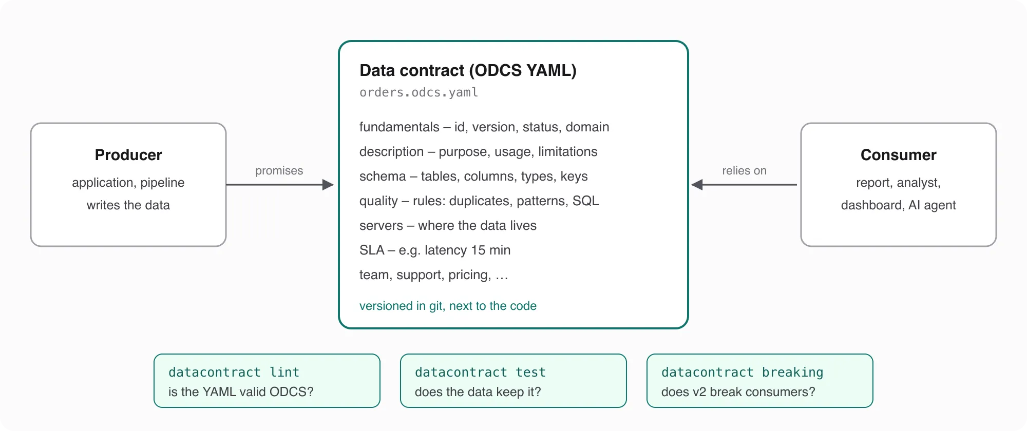 A data contract between a producer and a consumer: the YAML file contains fundamentals, description, schema, quality rules, servers, SLA and team; the datacontract CLI checks it with lint, test and breaking