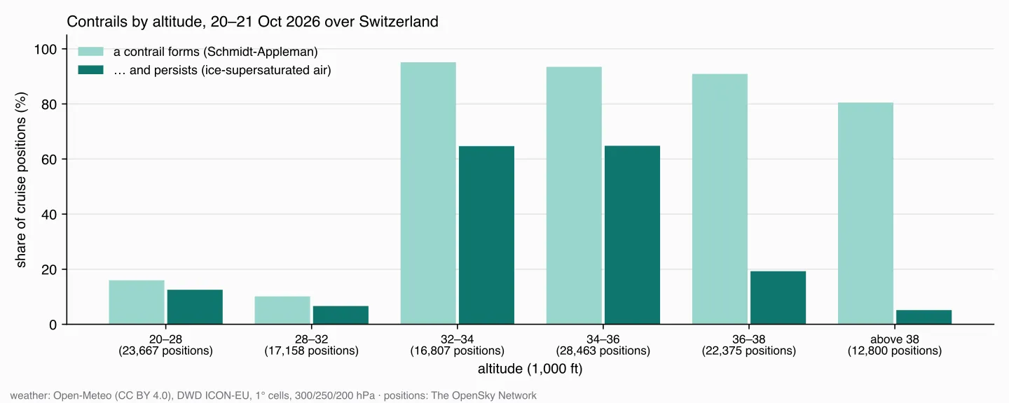 Bars by altitude band: between 32,000 and 36,000 ft, over 90 % of the positions form a contrail and 65 % persist; above and below, far fewer persist