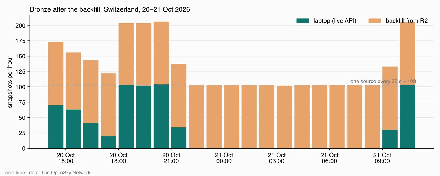 Snapshots per hour after the backfill, 20 and 21 October: during the hours both collectors ran, about 205 snapshots per hour, half from the laptop and half from R2; during the night only R2, about 103 per hour; the laptop's gaps are filled