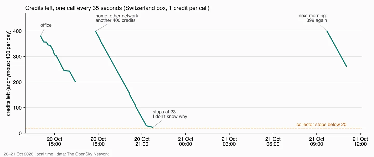 Credits left over 20 and 21 October 2026: a first run in the office drops from 380 to about 200, a second run at home starts at 399 and drops to 23 by 21:45, the next morning starts at 399 again