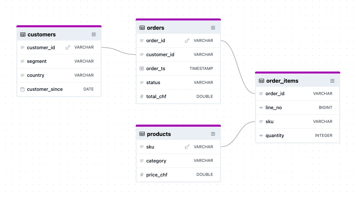 The diagram view of the Data Contract Editor: the tables customers, orders, order_items and products; lines connect customers.customer_id with orders.customer_id, orders.order_id with order_items.order_id, and products.sku with order_items.sku