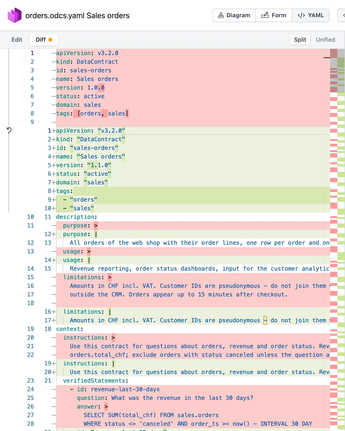 The YAML diff view of the Data Contract Editor after changing only the version: almost every line is marked as changed – quotes added around every string, the tags list written out, folded text blocks turned into literal blocks with long lines