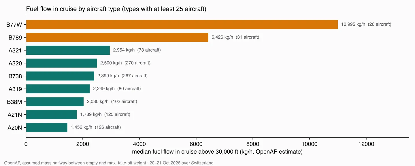 Horizontal bars of median fuel flow in cruise above 30,000 ft per type: from 1,456 kg/h for the A320neo to 10,995 kg/h for the Boeing 777-300ER