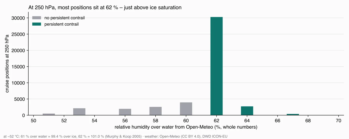 Bar chart of cruise positions at 250 hPa by relative humidity over water between 50 and 70 %: values only at 51, 53, 56, 58, 60, 62, 64, 67 and 69 %; 30,276 positions at 62 %, all with persistent contrails; none at 60 % or below persist