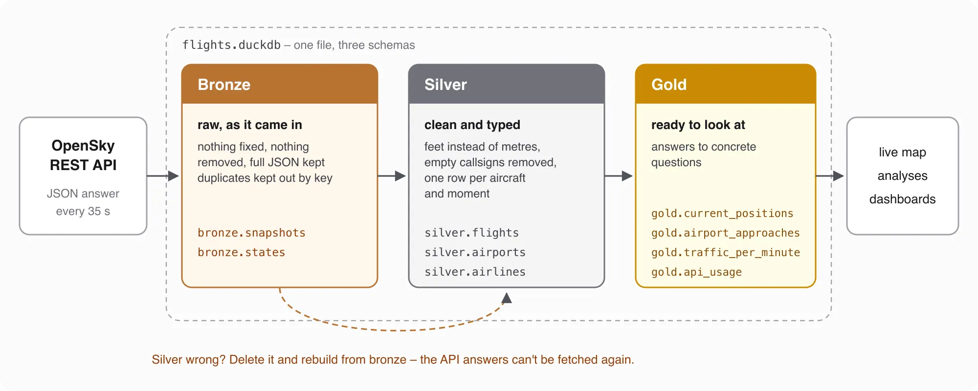 Medallion architecture: OpenSky answers land in bronze, are cleaned in silver and summarised in gold for the map and analyses; silver can always be rebuilt from bronze