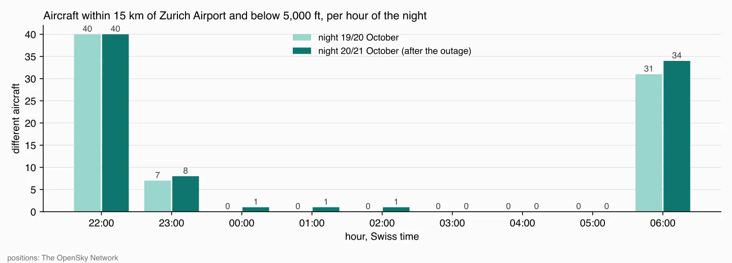 Bars of aircraft within 15 km of Zurich Airport and below 5,000 ft per hour of the night, for two nights: 40 at 22:00, 7 and 8 at 23:00, zero or one between midnight and 03:00, none between 03:00 and 06:00, 31 and 34 at 06:00