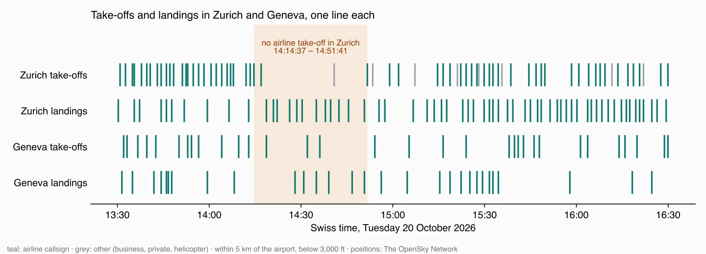 Timeline from 13:30 to 16:30 with one line per take-off or landing in Zurich and Geneva; in Zurich, the take-offs stop between 14:14 and 14:51 while landings continue; Geneva shows no clear gap