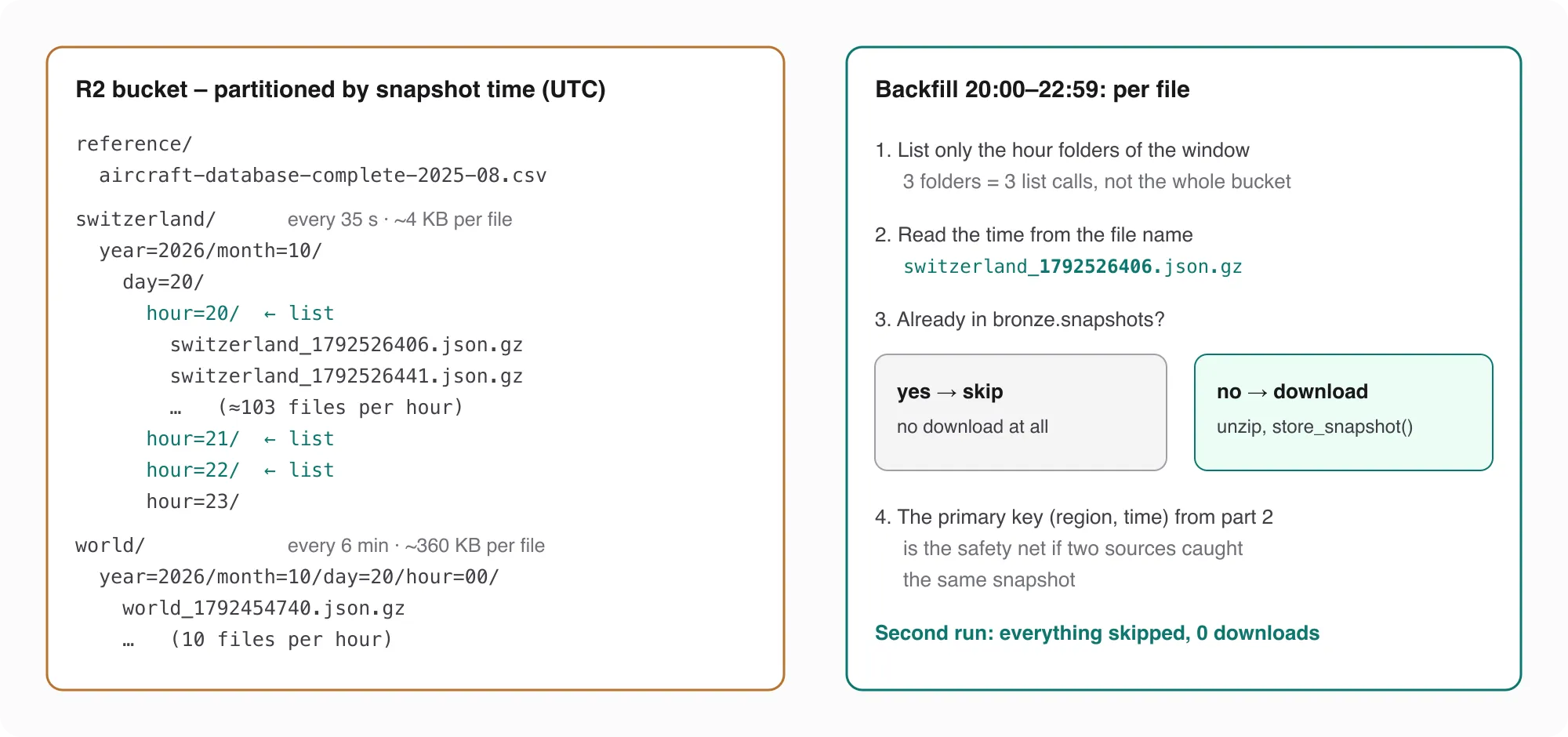 The R2 bucket: reference/ with the aircraft database, switzerland/ with one file every 35 seconds, world/ with one file every 6 minutes, both partitioned by year, month, day and hour; a backfill lists only the hour folders of its time window, reads the time from the file name and skips files that are already in bronze