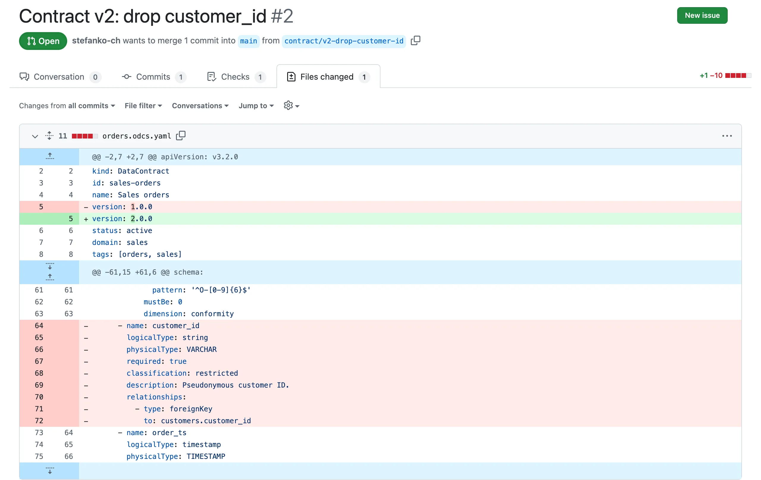 The pull request "Contract v2: drop customer_id" on GitHub, Files changed: version 1.0.0 becomes 2.0.0, and the property customer_id with its type, required flag, classification, description and relationship to customers.customer_id is removed