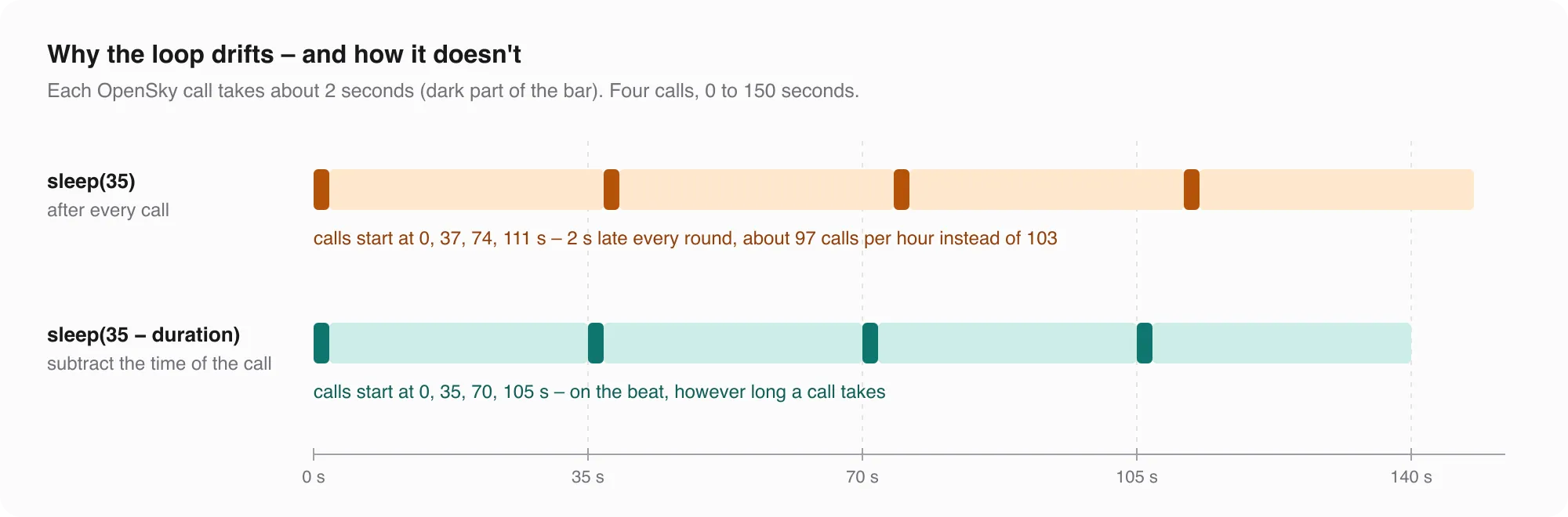 Two timelines: with sleep(35) after each call the calls start at 0, 37, 74 and 111 seconds; with sleep(35 minus the duration of the call) they start at 0, 35, 70 and 105 seconds