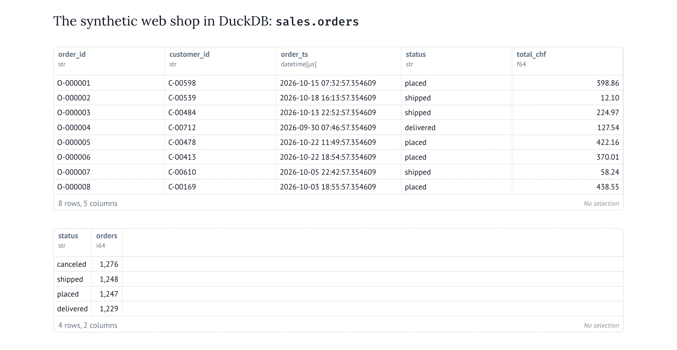 A marimo notebook showing the first eight rows of sales.orders – order_id, customer_id, order_ts, status, total_chf – and the orders per status: canceled 1,276, shipped 1,248, placed 1,247, delivered 1,229