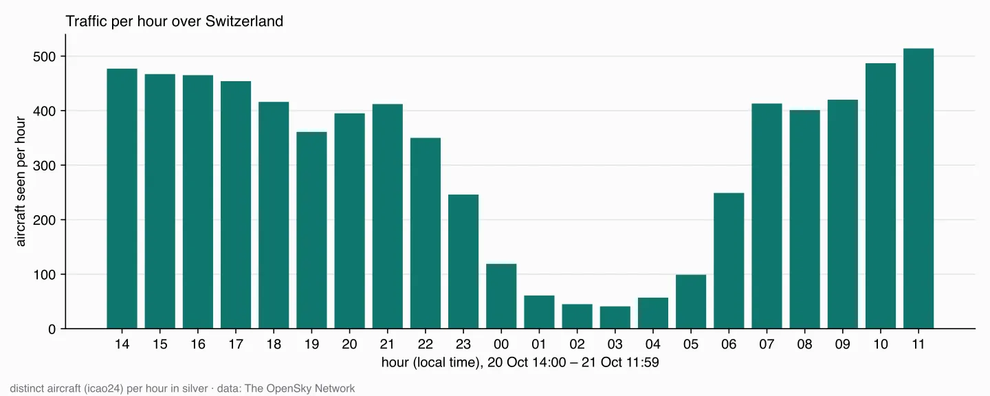 Bar chart of distinct aircraft per hour over Switzerland from 20 October 14:00 to 21 October 11:59, local time: between 350 and 514 during the day, falling to 41 at 3 a.m.