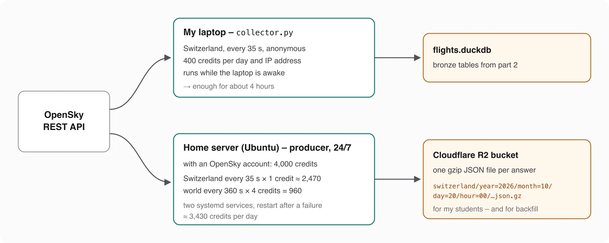 Two collectors: the laptop asks for Switzerland every 35 seconds anonymously and writes into flights.duckdb; my home server with an OpenSky account asks for Switzerland every 35 seconds and for the whole world every 360 seconds and writes one gzip JSON file per answer into a Cloudflare R2 bucket