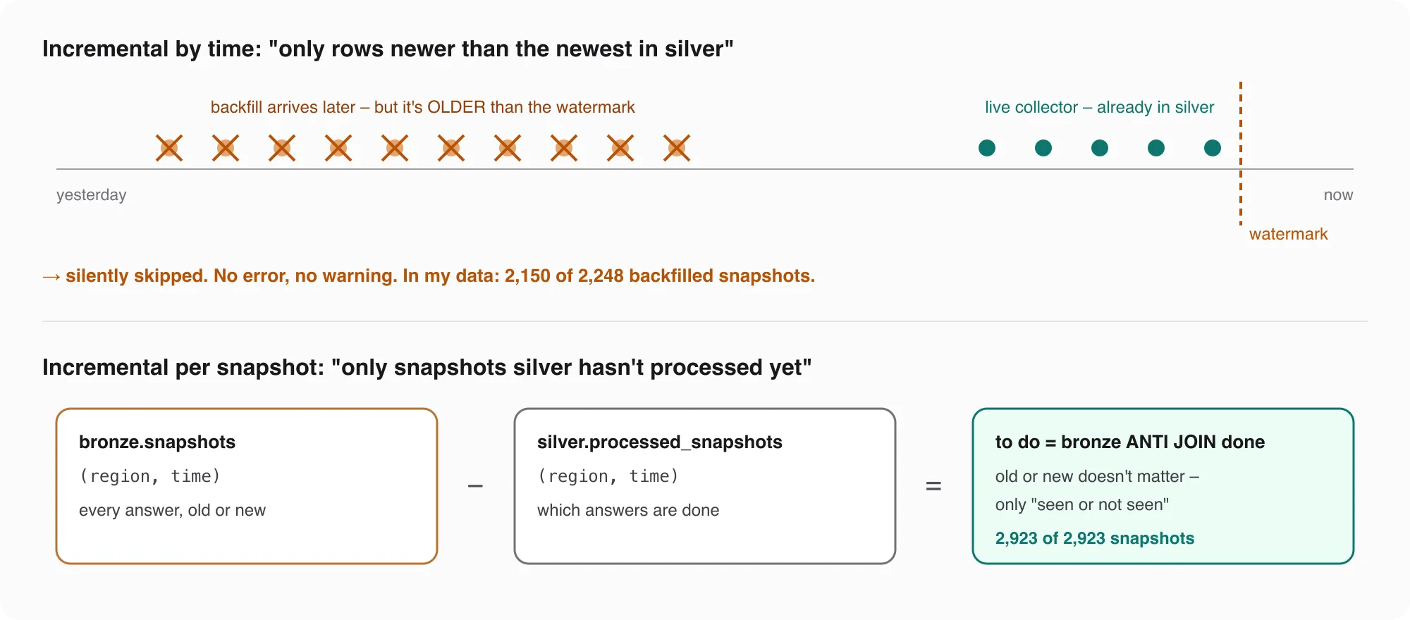 Top: incremental by time – the live collector's snapshots are in silver, the backfill brings older snapshots, and all of them are older than the watermark and get skipped. Bottom: incremental per snapshot – bronze snapshots minus processed snapshots gives the snapshots to do, old or new