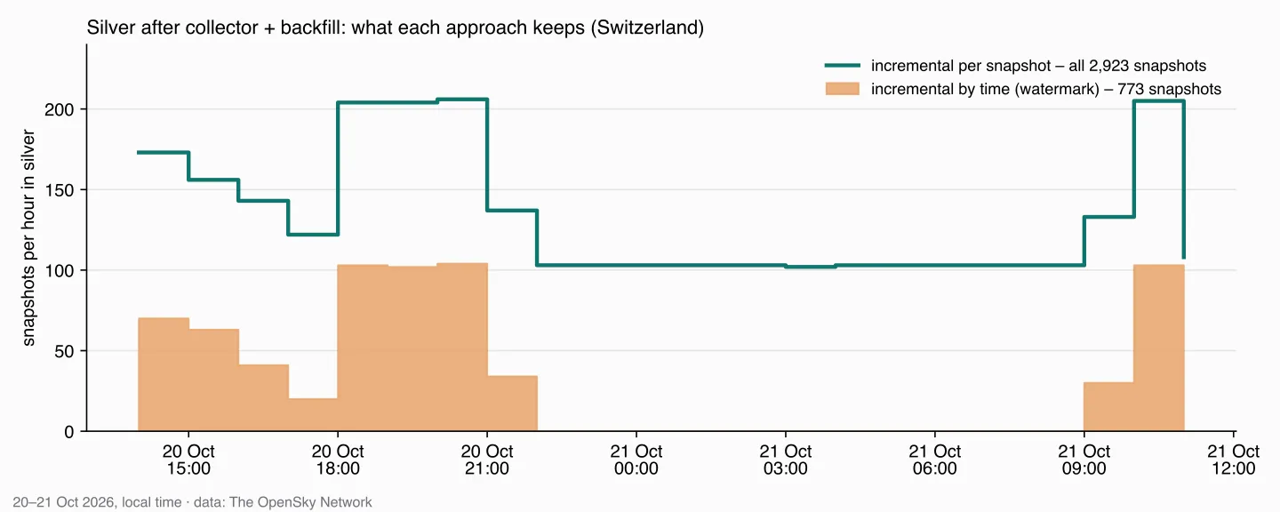 Snapshots per hour in silver after collector and backfill: incremental per snapshot keeps all 2,923 snapshots, including the full night; incremental by time keeps 773 – the night is empty