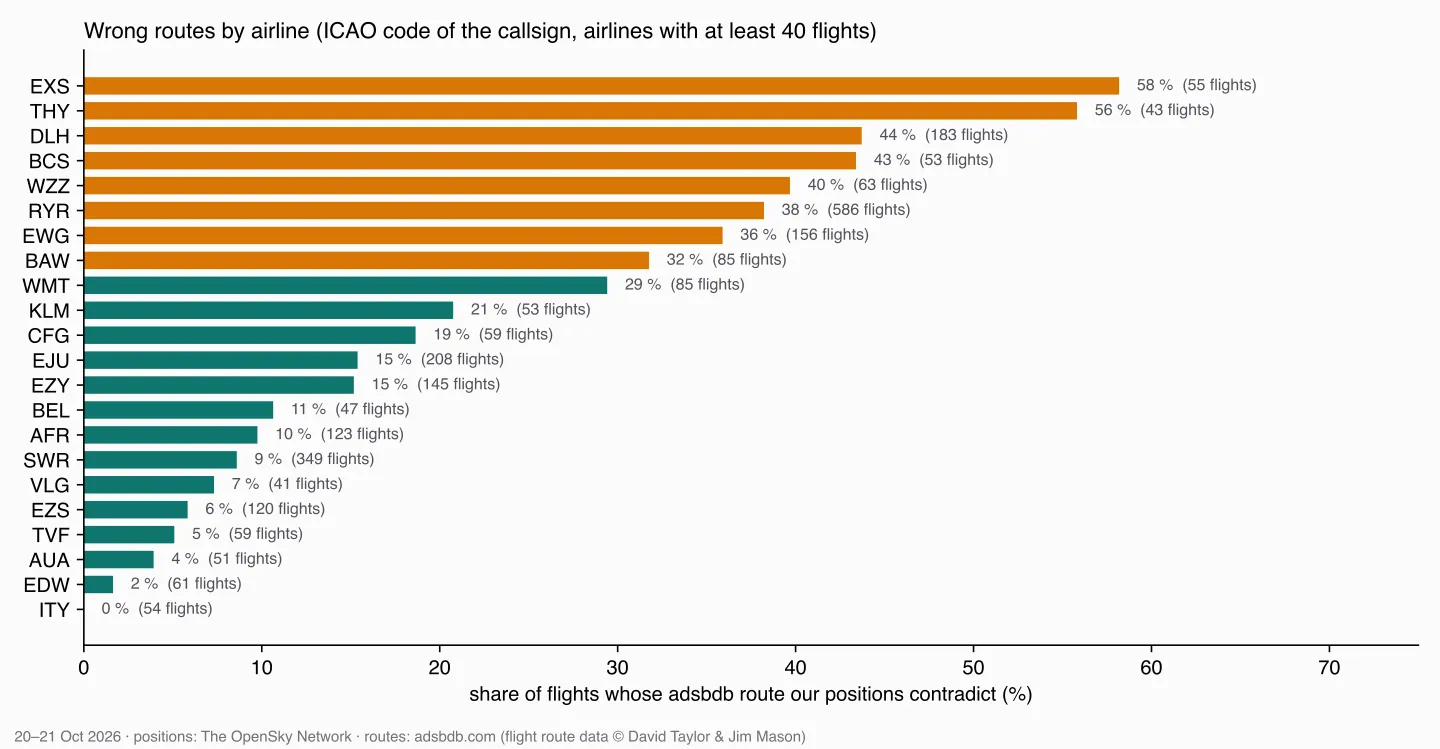 Horizontal bars: the share of each airline's flights whose adsbdb route is contradicted by the positions – from 0 % for ITA Airways and 2 % for Edelweiss to 56 % for Turkish Airlines and 58 % for Jet2.com; Swiss at 9 %
