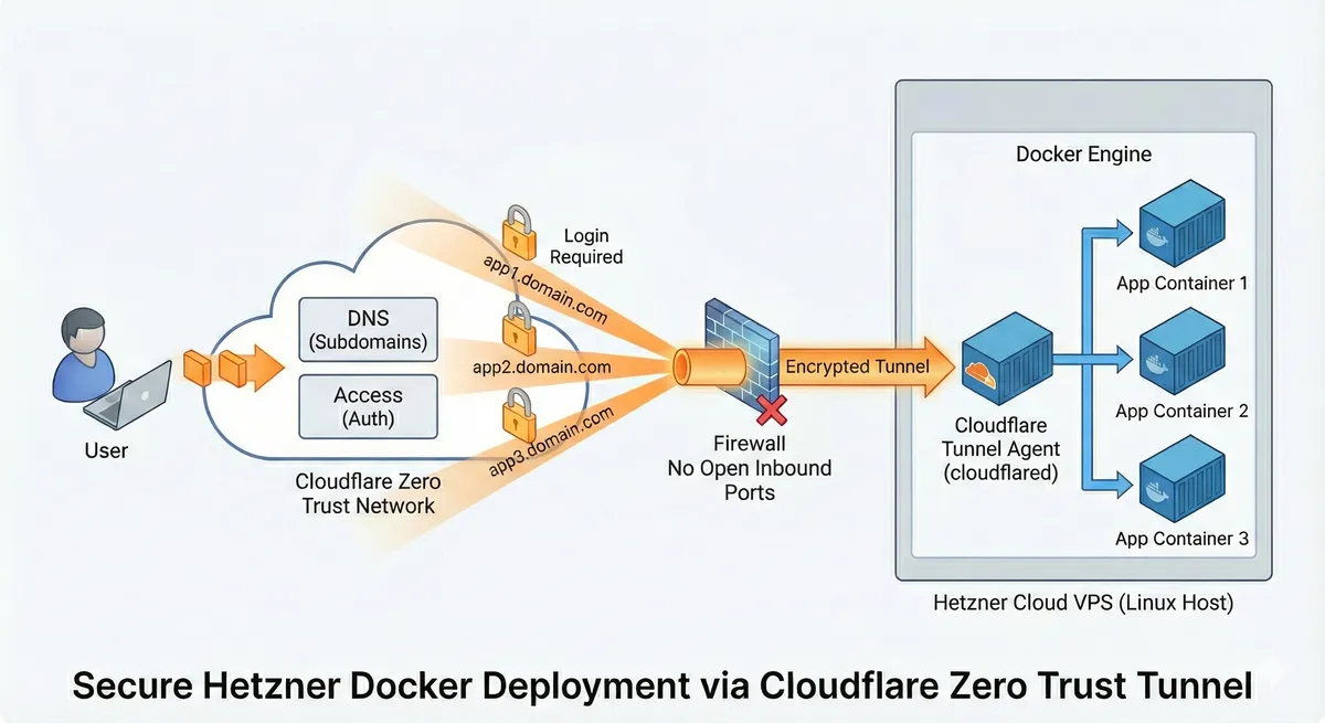 Secure Hetzner Docker Deployment via Cloudflare Zero Trust Tunnel