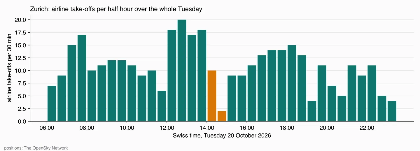 Bars of airline take-offs per half hour in Zurich over 20 October: waves of 15 to 20 around 07:30 and 12:00 to 14:00, 2 between 14:30 and 15:00, 9 to 15 in the afternoon